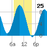 Provincetown tide chart for Monday, December 25, 2023