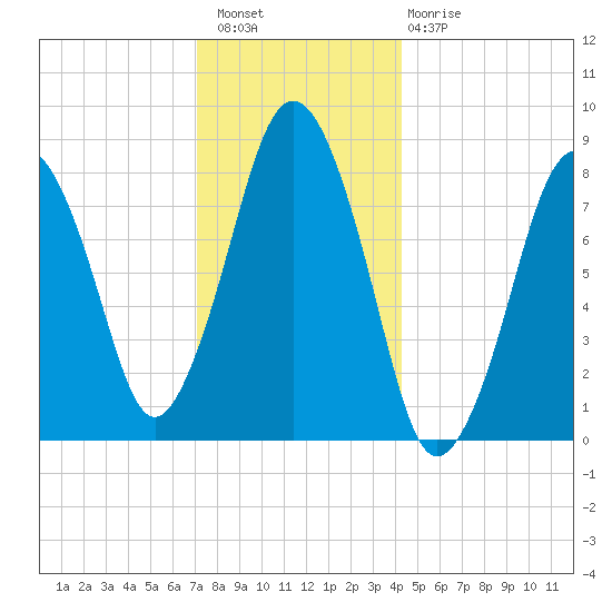 Provincetown tide chart for Wednesday, December 27, 2023