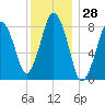 Provincetown tide chart for Thursday, December 28, 2023