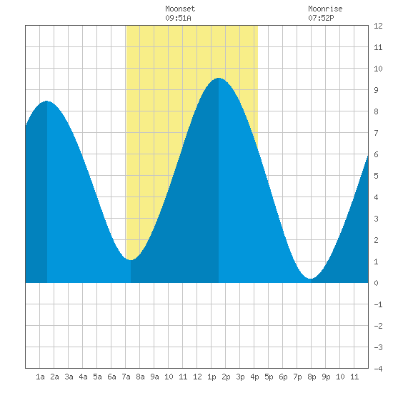 Provincetown tide chart for Saturday, December 30, 2023