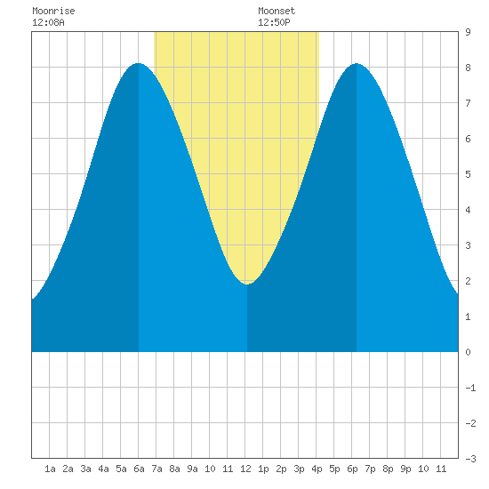 Provincetown tide chart for Wednesday, December 6, 2023