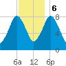 Provincetown tide chart for Wednesday, December 6, 2023
