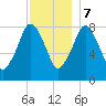 Provincetown tide chart for Thursday, December 7, 2023