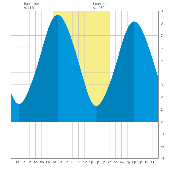 Provincetown tide chart for Friday, December 8, 2023
