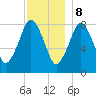 Provincetown tide chart for Friday, December 8, 2023
