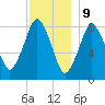 Provincetown tide chart for Saturday, December 9, 2023