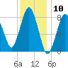 Provincetown tide chart for Wednesday, January 10, 2024