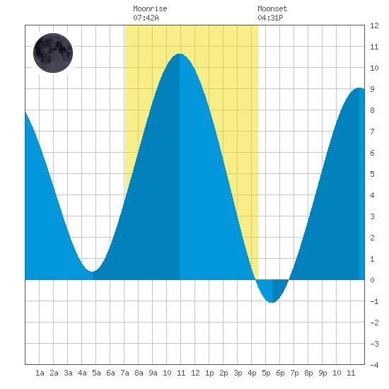 Provincetown tide chart for Thursday, January 11, 2024