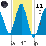 Provincetown tide chart for Thursday, January 11, 2024