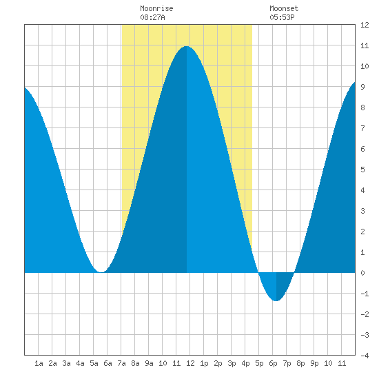 Provincetown tide chart for Friday, January 12, 2024