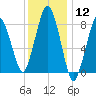 Provincetown tide chart for Friday, January 12, 2024