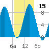 Provincetown tide chart for Monday, January 15, 2024