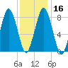 Provincetown tide chart for Tuesday, January 16, 2024