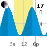 Provincetown tide chart for Wednesday, January 17, 2024