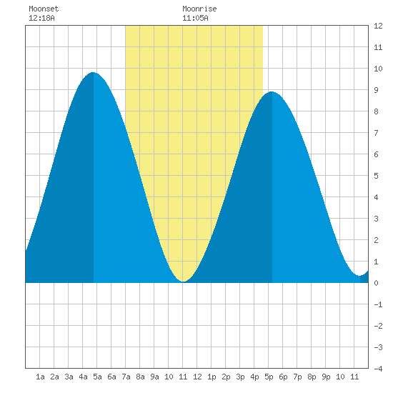 Provincetown tide chart for Thursday, January 18, 2024