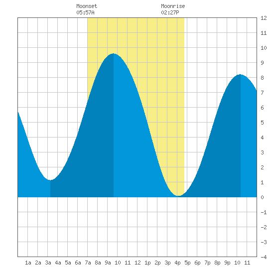 Provincetown tide chart for Tuesday, January 23, 2024