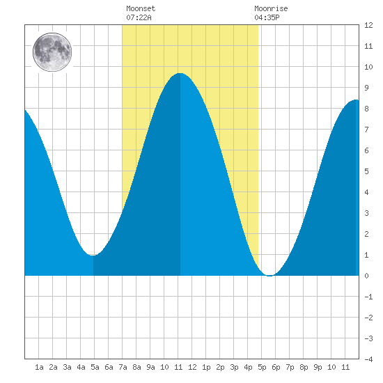 Provincetown tide chart for Thursday, January 25, 2024