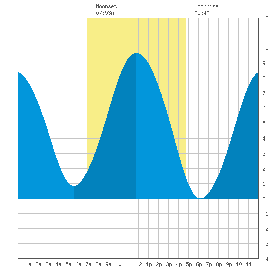 Provincetown tide chart for Friday, January 26, 2024