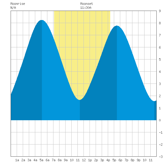 Provincetown tide chart for Thursday, January 4, 2024