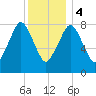 Provincetown tide chart for Thursday, January 4, 2024