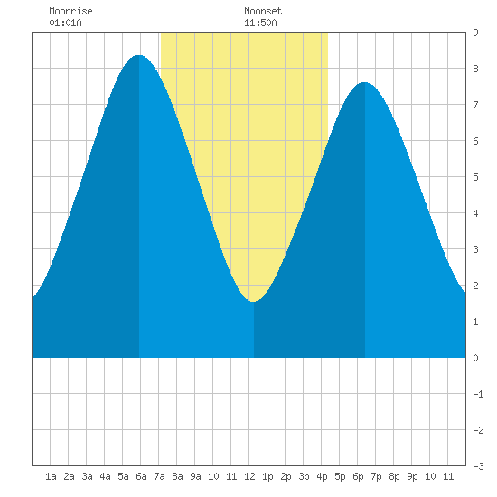 Provincetown tide chart for Friday, January 5, 2024