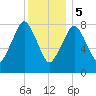 Provincetown tide chart for Friday, January 5, 2024