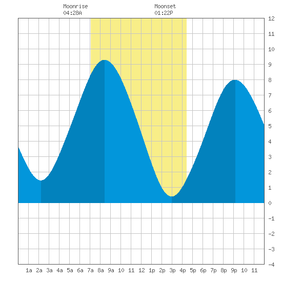 Provincetown tide chart for Monday, January 8, 2024