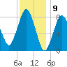Provincetown tide chart for Tuesday, January 9, 2024