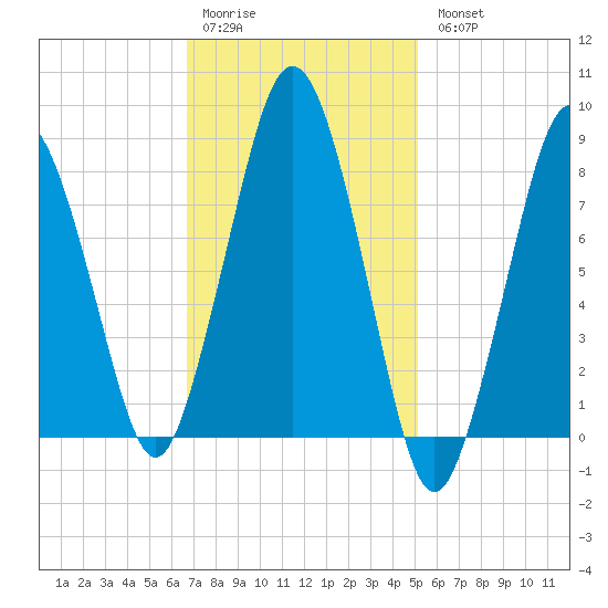 Provincetown tide chart for Saturday, February 10, 2024