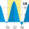 Provincetown tide chart for Saturday, February 10, 2024