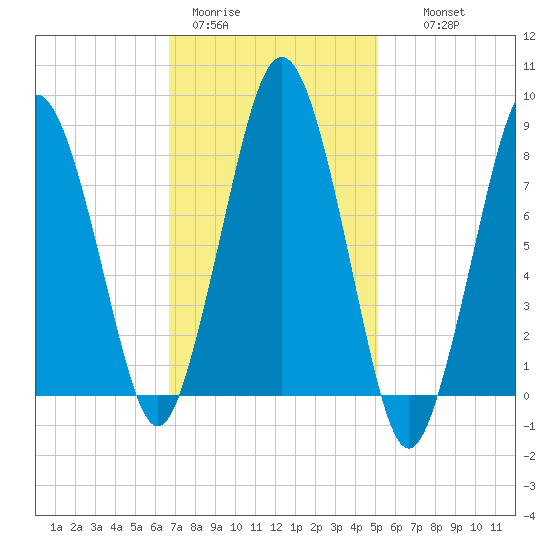 Provincetown tide chart for Sunday, February 11, 2024
