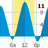 Provincetown tide chart for Sunday, February 11, 2024