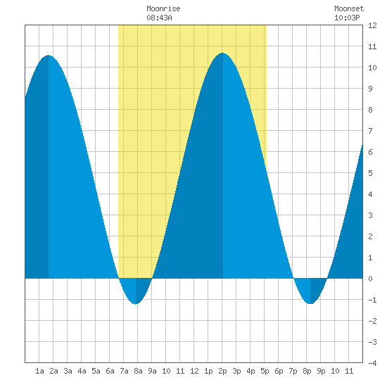 Provincetown tide chart for Tuesday, February 13, 2024