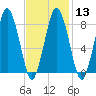 Provincetown tide chart for Tuesday, February 13, 2024