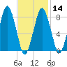 Provincetown tide chart for Wednesday, February 14, 2024