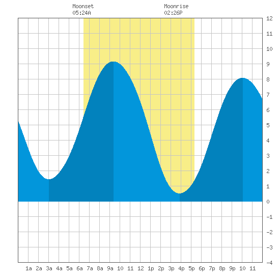 Provincetown tide chart for Wednesday, February 21, 2024