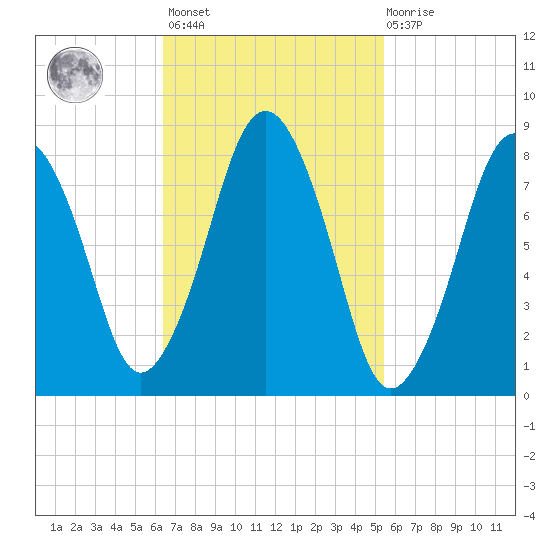 Provincetown tide chart for Saturday, February 24, 2024