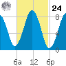Provincetown tide chart for Saturday, February 24, 2024