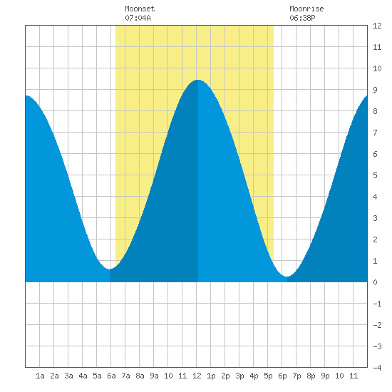 Provincetown tide chart for Sunday, February 25, 2024