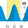 Provincetown tide chart for Sunday, February 25, 2024