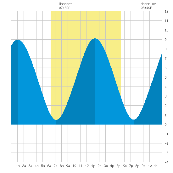 Provincetown tide chart for Tuesday, February 27, 2024