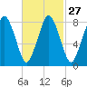 Provincetown tide chart for Tuesday, February 27, 2024