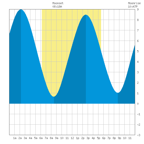 Provincetown tide chart for Thursday, February 29, 2024