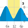 Provincetown tide chart for Saturday, February 3, 2024