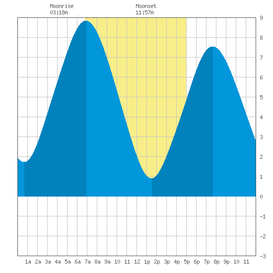 Provincetown tide chart for Monday, February 5, 2024