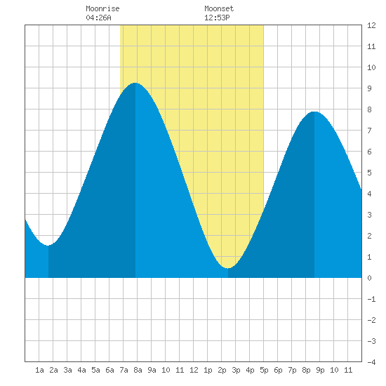 Provincetown tide chart for Tuesday, February 6, 2024