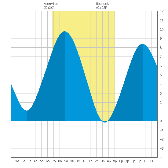 Provincetown tide chart for Wednesday, February 7, 2024