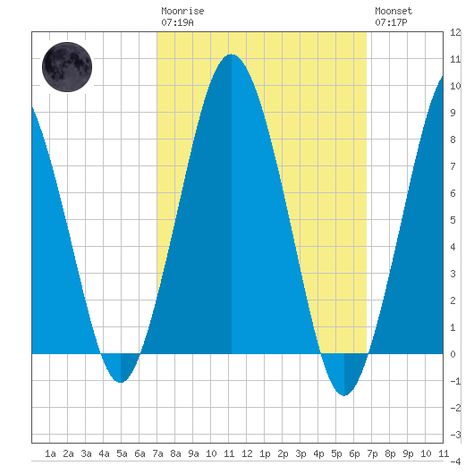 Provincetown tide chart for Sunday, March 10, 2024