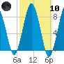 Provincetown tide chart for Sunday, March 10, 2024