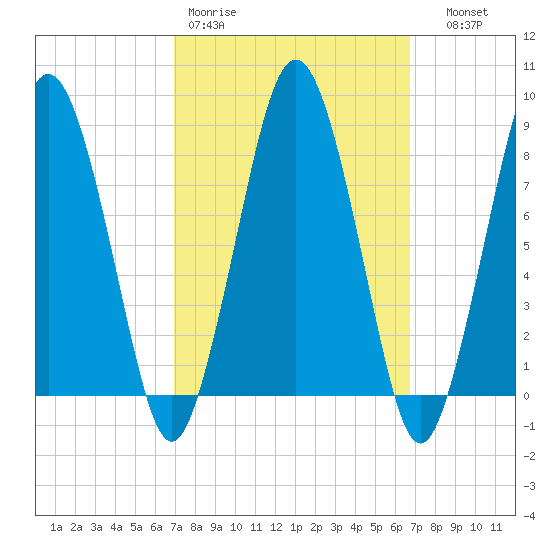 Provincetown tide chart for Monday, March 11, 2024